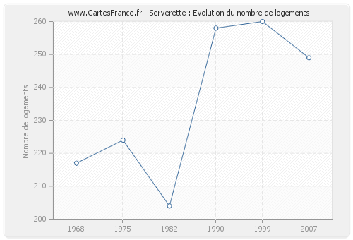 Serverette : Evolution du nombre de logements