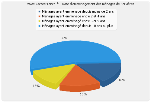 Date d'emménagement des ménages de Servières