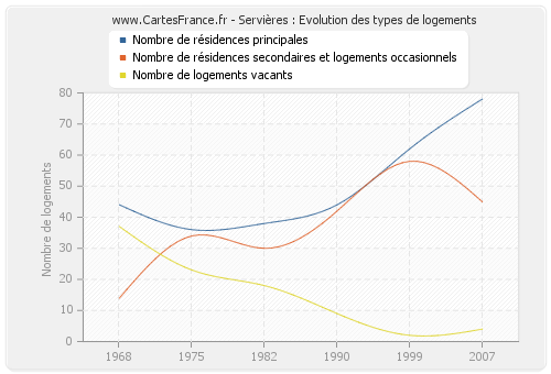 Servières : Evolution des types de logements