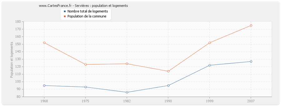 Servières : population et logements