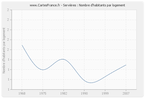 Servières : Nombre d'habitants par logement