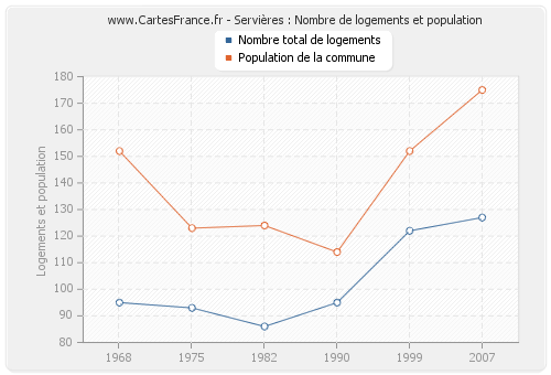 Servières : Nombre de logements et population