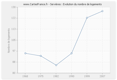 Servières : Evolution du nombre de logements