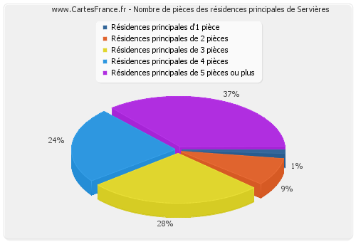 Nombre de pièces des résidences principales de Servières