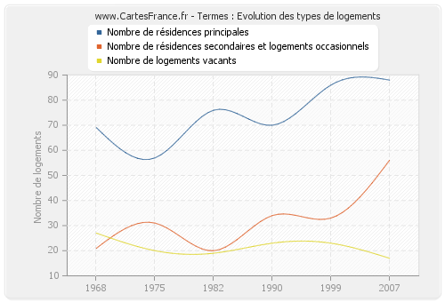 Termes : Evolution des types de logements