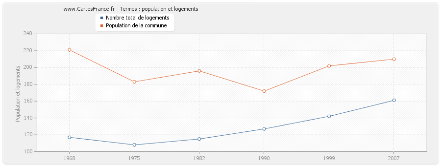 Termes : population et logements