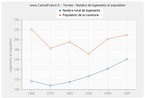 Termes : Nombre de logements et population