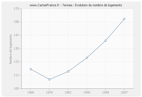 Termes : Evolution du nombre de logements