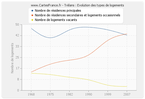 Trélans : Evolution des types de logements