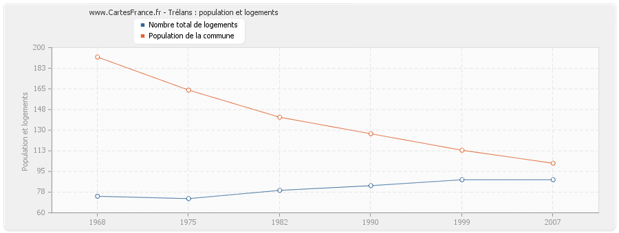 Trélans : population et logements