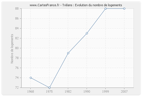 Trélans : Evolution du nombre de logements