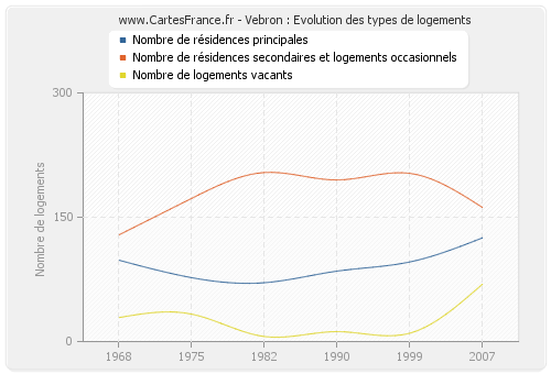 Vebron : Evolution des types de logements