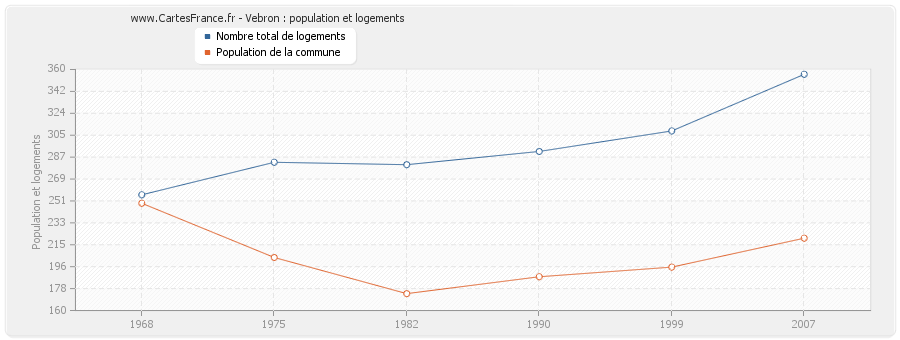 Vebron : population et logements