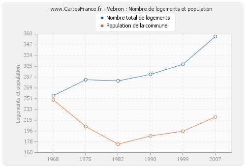 Vebron : Nombre de logements et population