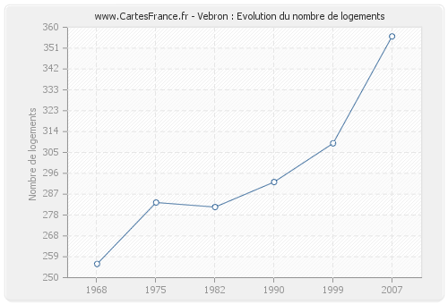 Vebron : Evolution du nombre de logements