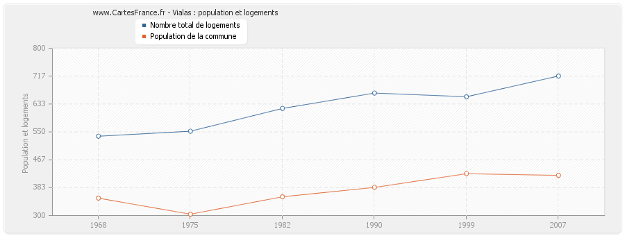 Vialas : population et logements