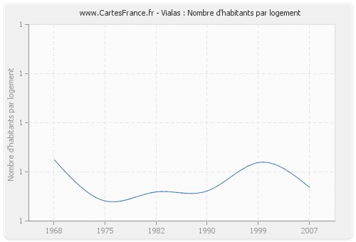 Vialas : Nombre d'habitants par logement