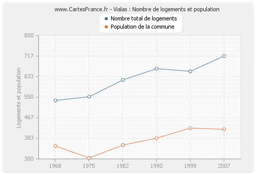 Vialas : Nombre de logements et population