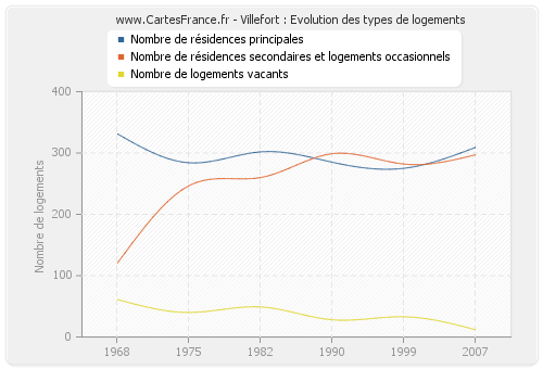 Villefort : Evolution des types de logements