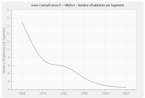 Villefort : Nombre d'habitants par logement