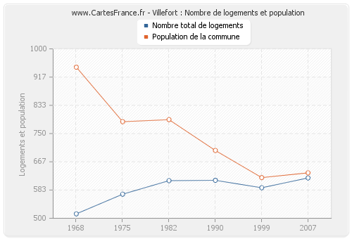 Villefort : Nombre de logements et population