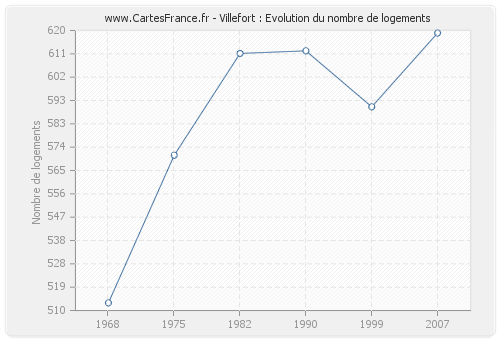 Villefort : Evolution du nombre de logements