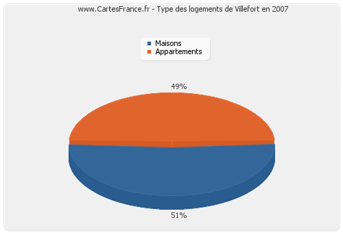 Type des logements de Villefort en 2007