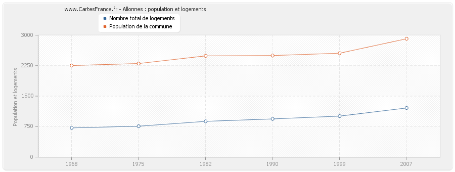 Allonnes : population et logements