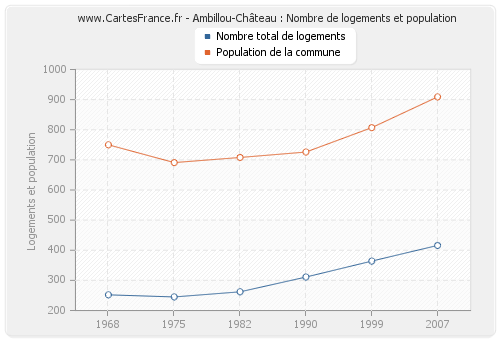 Ambillou-Château : Nombre de logements et population