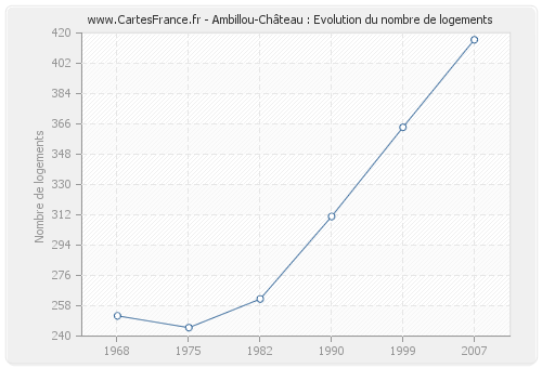 Ambillou-Château : Evolution du nombre de logements