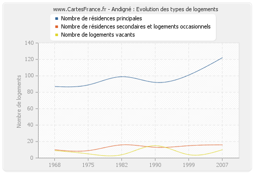 Andigné : Evolution des types de logements