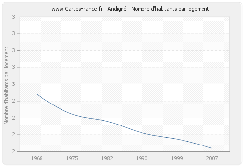 Andigné : Nombre d'habitants par logement