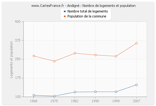 Andigné : Nombre de logements et population