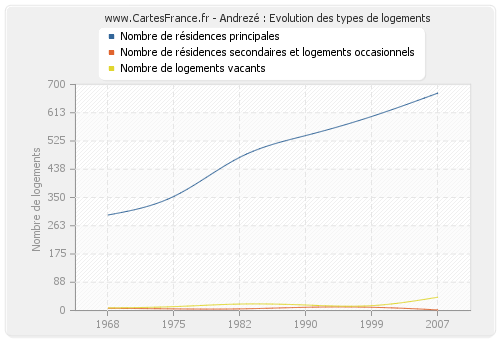 Andrezé : Evolution des types de logements