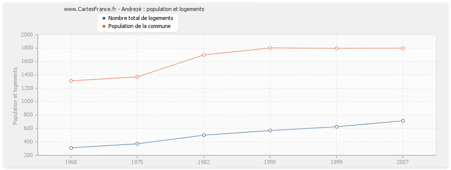 Andrezé : population et logements