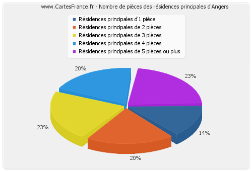 Nombre de pièces des résidences principales d'Angers