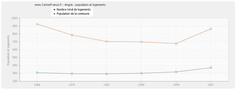 Angrie : population et logements