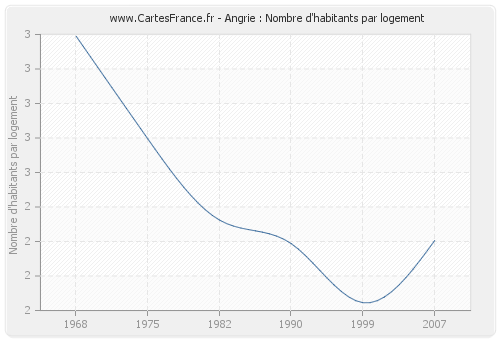 Angrie : Nombre d'habitants par logement