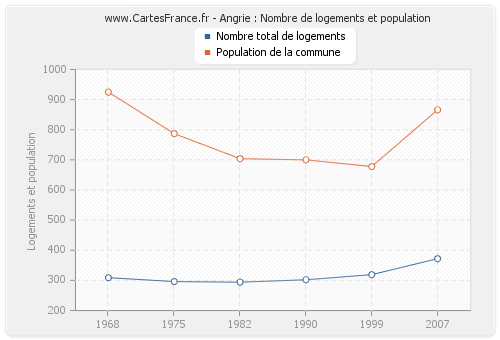 Angrie : Nombre de logements et population