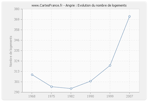 Angrie : Evolution du nombre de logements