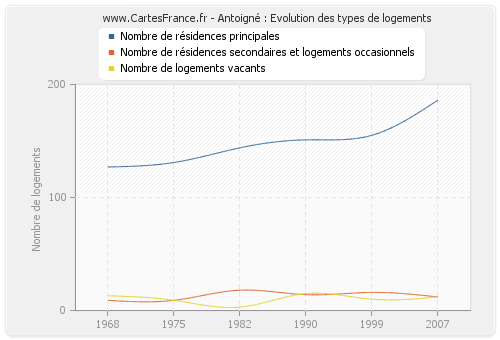 Antoigné : Evolution des types de logements