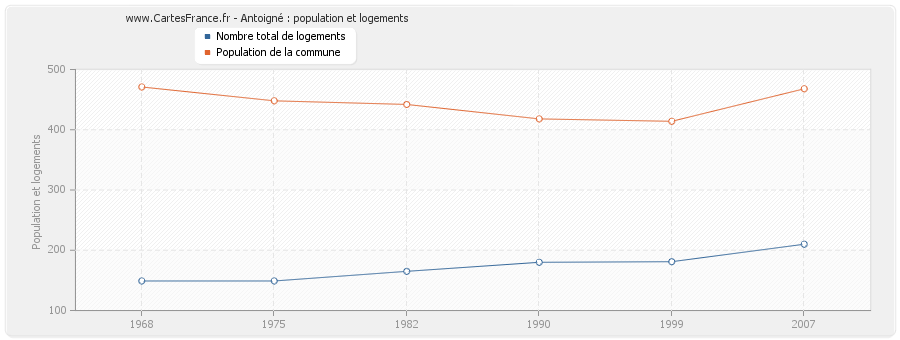 Antoigné : population et logements