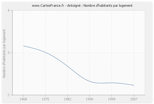 Antoigné : Nombre d'habitants par logement