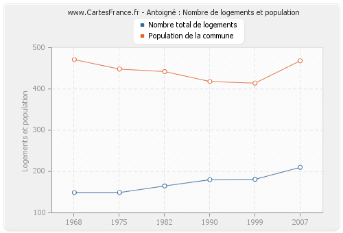 Antoigné : Nombre de logements et population