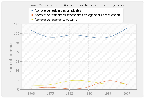 Armaillé : Evolution des types de logements