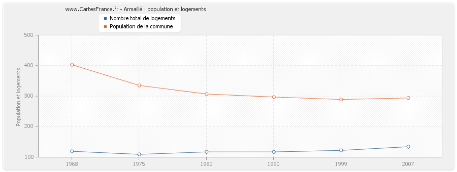 Armaillé : population et logements