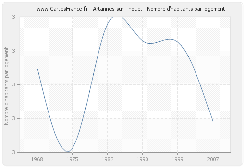 Artannes-sur-Thouet : Nombre d'habitants par logement