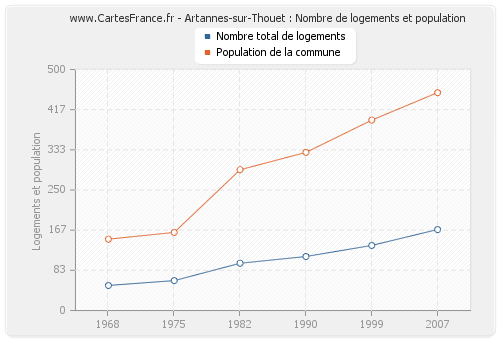Artannes-sur-Thouet : Nombre de logements et population