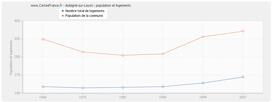 Aubigné-sur-Layon : population et logements