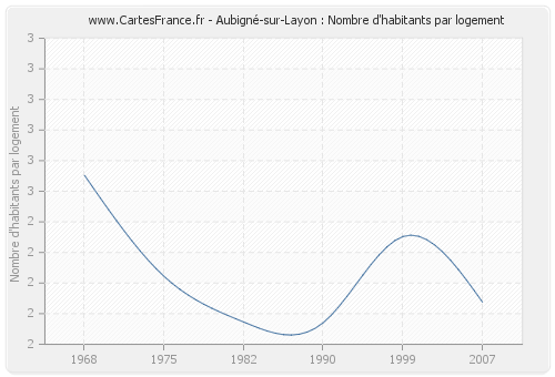 Aubigné-sur-Layon : Nombre d'habitants par logement